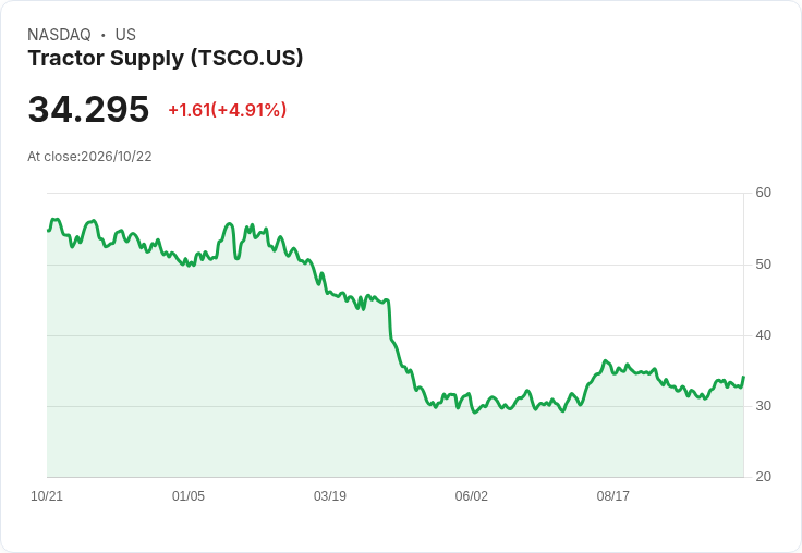 【23:35 即時新聞】Tractor Supply (TSCO) 盤中勁揚逾5% 技術指標轉多動能延續
