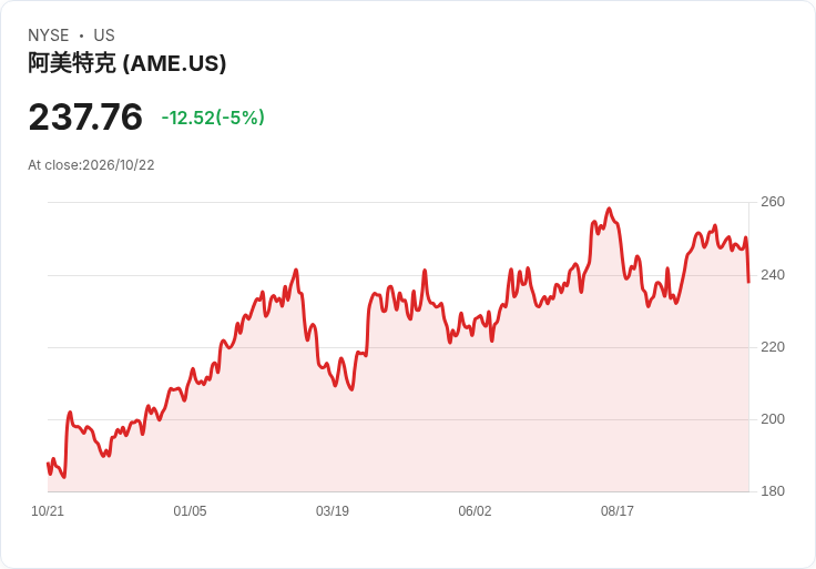 【22:22 即時新聞】AMETEK (AME) 跌逾5％／短線失守月線 技術指標轉弱引資金調節