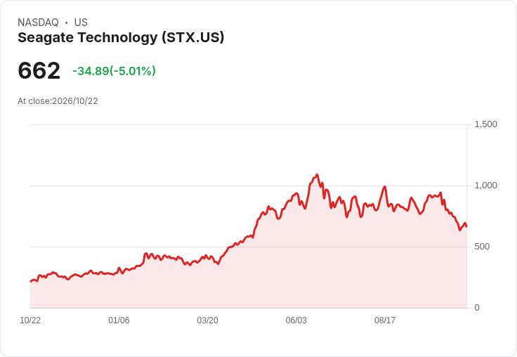 【21:32 即時新聞】Seagate Technology(STX) 重挫逾5%/短線獲利了結壓力蓋過利多評等