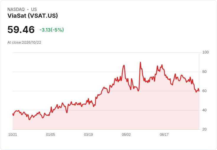 【22:26 即時新聞】ViaSat (VSAT) 重挫逾5％／KD低檔徘徊、MACD空方擴大 壓力沉重