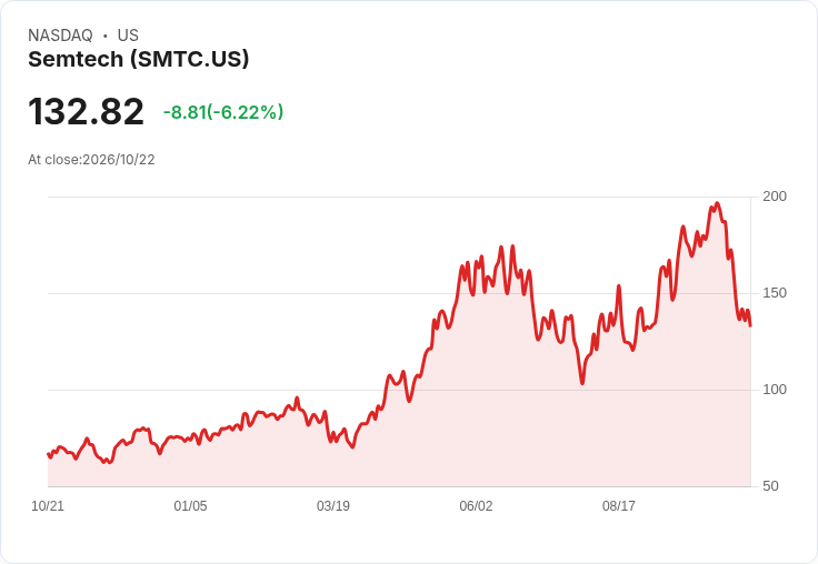 【21:30 即時新聞】Semtech (SMTC) 重挫逾5.9％／KD、MACD同步轉弱 技術面修正加劇