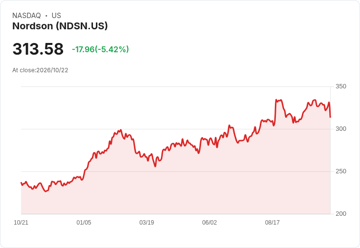 【22:26 即時新聞】Nordson(NDSN) 跌逾5％／KD持續走弱、MACD翻空壓抑股價