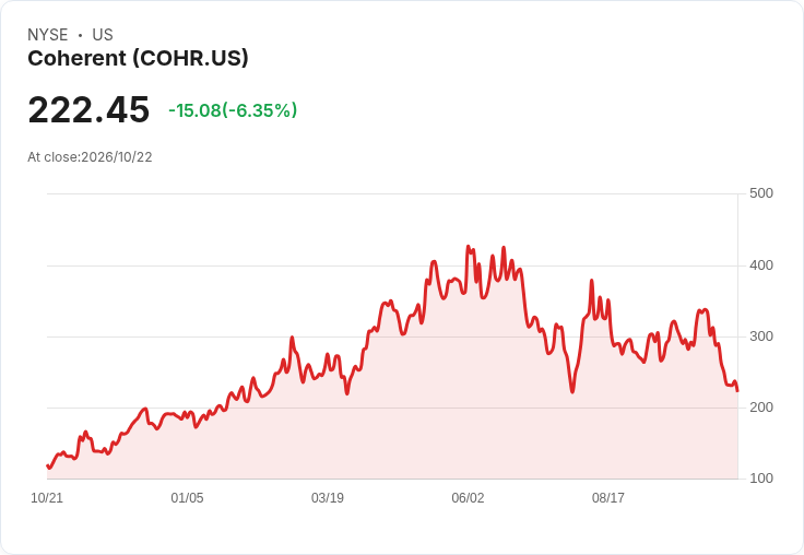 【21:31 即時新聞】Coherent (COHR) 重挫 6.05%/KD、MACD 持續走弱壓力不減