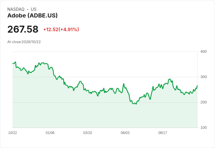 【23:01 即時新聞】Adobe(ADBE) 盤中大漲逾5％ 強攻季線後續動能轉強