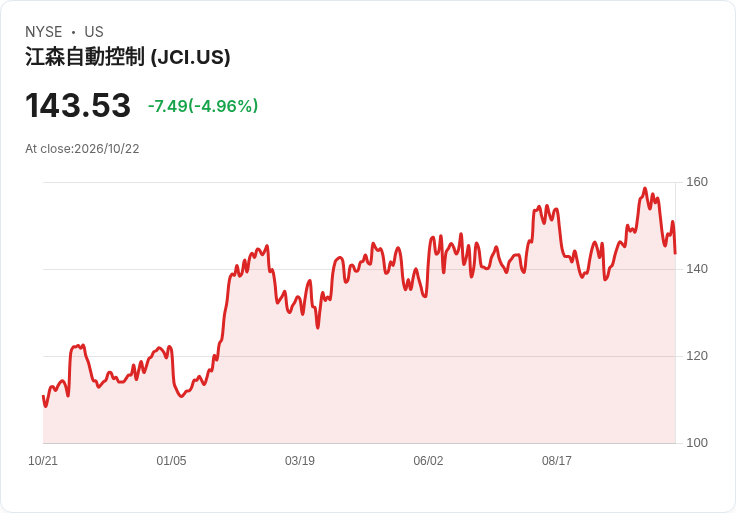 【22:31 即時新聞】Johnson Controls International plc(JCI) 盤中重挫逾5％　KD鈍化回落、MACD續偏空壓抑多頭