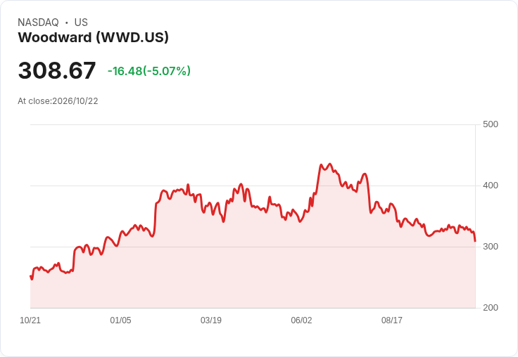 【21:40 即時新聞】Woodward (WWD) 跌逾5%/跌破短期均線 技術指標轉弱引發賣壓