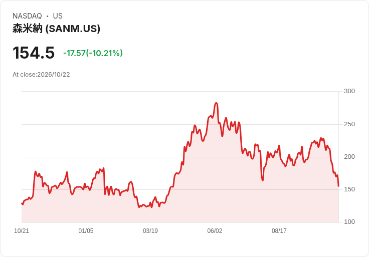 【23:38 即時新聞】Sanmina(SANM) 重挫逾10%/KD、MACD 持續轉弱引發技術性殺盤