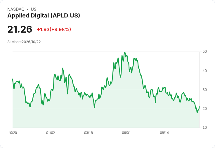 【02:34 即時新聞】Applied Digital(APLD) 勁揚10％／受SpaceX AI 收入暴增與算力價格走揚激勵