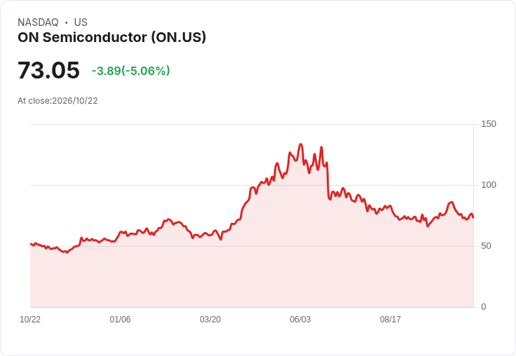 【23:09 即時新聞】ON Semiconductor 急挫逾5%/逆勢回檔 修正先前強勁漲勢