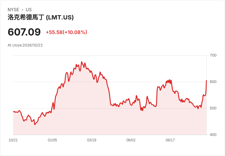 【21:39 即時新聞】Lockheed Martin(LMT) 飆漲逾10％ 攻上606美元 技術指標全面轉多推升買氣