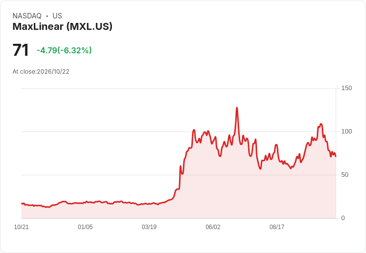 【21:30 即時新聞】MaxLinear(MXL) 大跌6.3%/KD與MACD同步轉弱、跌破月季線支撐