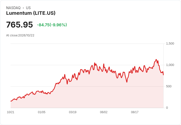 【23:14 即時新聞】Lumentum(LITE) 重挫逾10％／AI、晶片股情緒轉弱壓盤