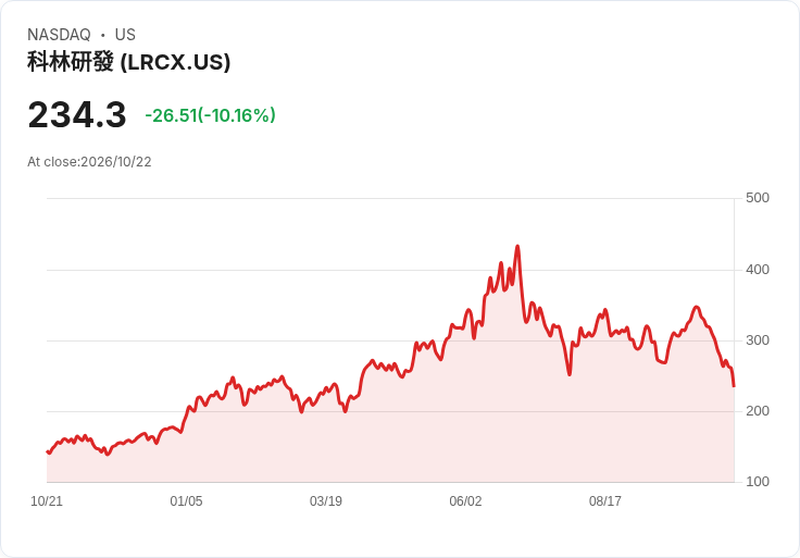 【21:31 即時新聞】Lam Research(LRCX) 重挫逾9%/財測雖優於預期但市場失望賣壓湧現