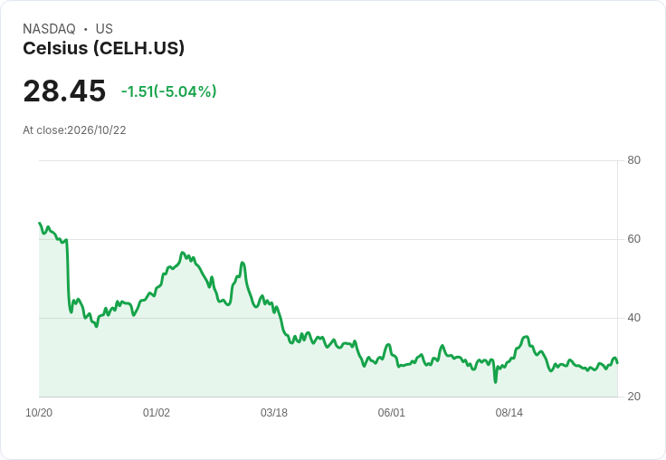 【02:51 即時新聞】Celsius(CELH) 盤中跌逾5％：KD回落、MACD多頭動能降溫壓抑股價