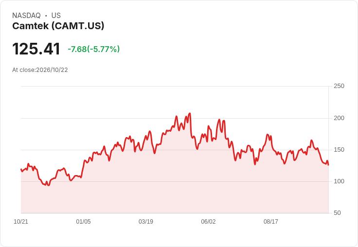 【21:30 即時新聞】Camtek(CAMT) 重挫5.77%/技術指標持續走弱、跌破中長期均線