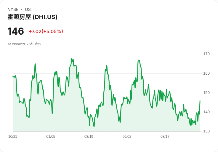 【23:15 即時新聞】D.R. Horton(DHI) 盤中勁揚逾5% 技術面扭轉、股價突破季線