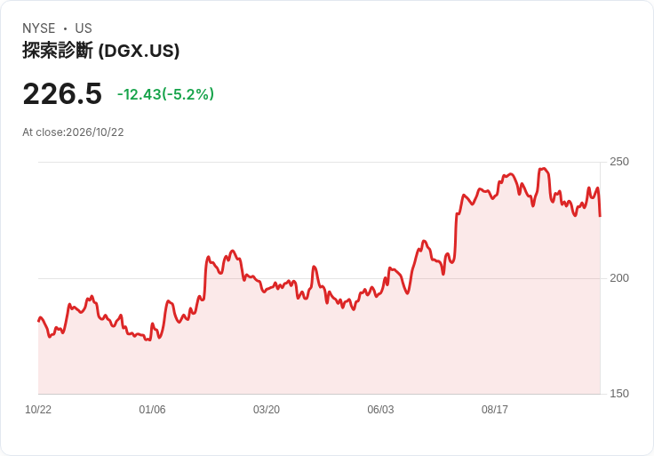 【21:30 即時新聞】Quest Diagnostics(DGX) 跌逾5%/K值高檔轉弱、股價回落季線附近