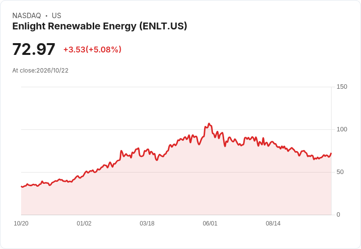 【01:09 即時新聞】Enlight Renewable Energy(ENLT)勁揚5.0% KD轉強、MACD收斂帶動反彈