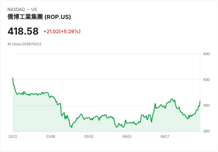 【21:49 即時新聞】Roper Technologies(ROP) 盤中勁揚逾5％  技術指標多頭加速轉強