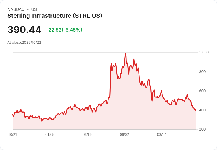 【21:30 即時新聞】Sterling Infrastructure(STRL) 跌5.25%/KD、MACD 持續走弱,股價失守短期均線