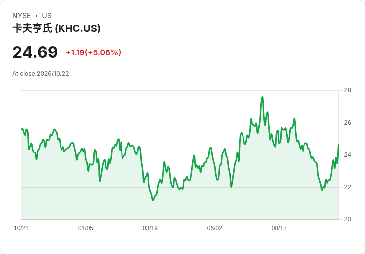 【23:47 即時新聞】The Kraft Heinz(KHC) 飆漲逾5％：技術指標轉強、短線多頭動能升溫