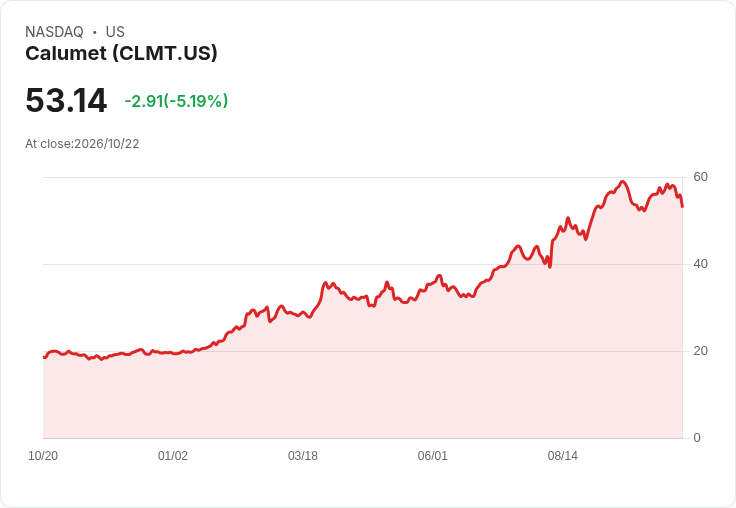 【00:39 即時新聞】Calumet (CLMT) 跌5.05%/KD轉弱+MACD背離引發技術性回檔