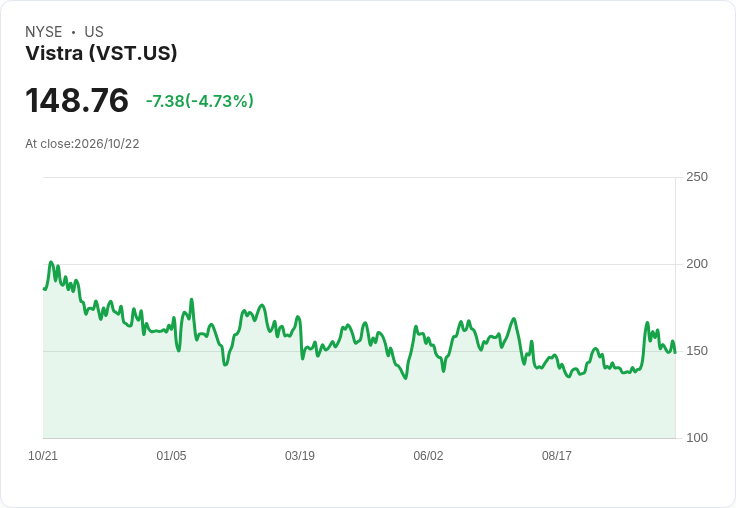 【21:46 即時新聞】Vistra(VST) 早盤重挫逾5％：KD轉弱、跌破季線附近多空拉鋸