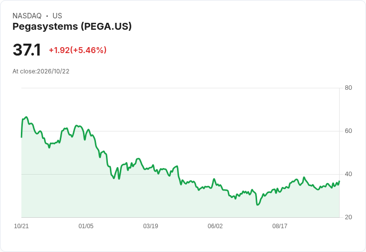 【22:23 即時新聞】Pegasystems(PEGA) 盤中勁揚逾5％／技術指標轉強突破短期均線