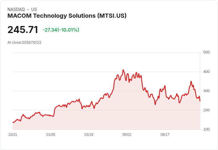 【22:22 即時新聞】MACOM Technology Solutions(MTSI) 暴跌逾10％　技術指標全面轉弱引發賣壓
