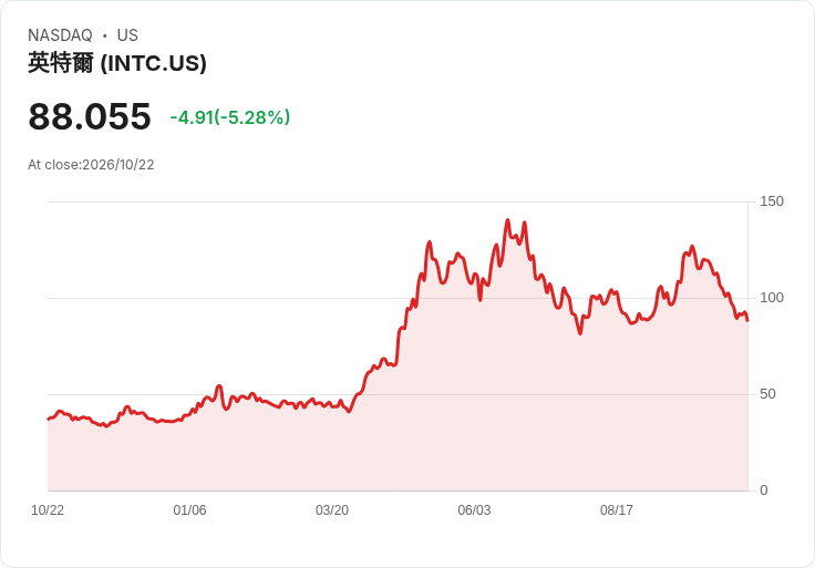 【21:30 即時新聞】Intel(INTC) 跌5.4％／Ohio廠延宕與CPU出貨壓力再受關注