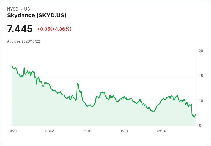 【01:03 即時新聞】Skydance (SKYD) 盤中勁揚5%/短期低檔整理後技術面止穩反彈