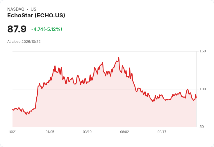 【22:38 即時新聞】EchoStar(ECHO) 盤中重挫逾5% 連日技術面轉空壓力增溫