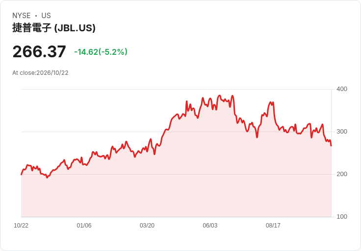 【21:40 即時新聞】Jabil(JBL) 重挫 5.2％／技術指標轉弱、跌破中長期均線支撐