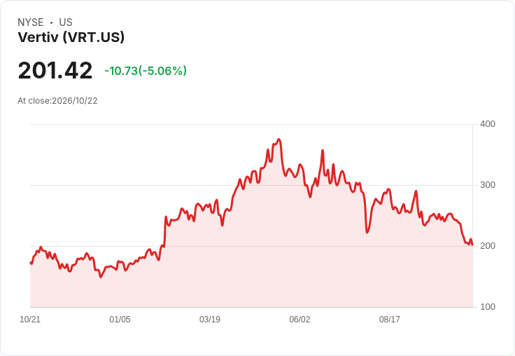 【21:32 即時新聞】Vertiv (VRT) 跌逾5%/KD、MACD 持續轉弱拖累股價