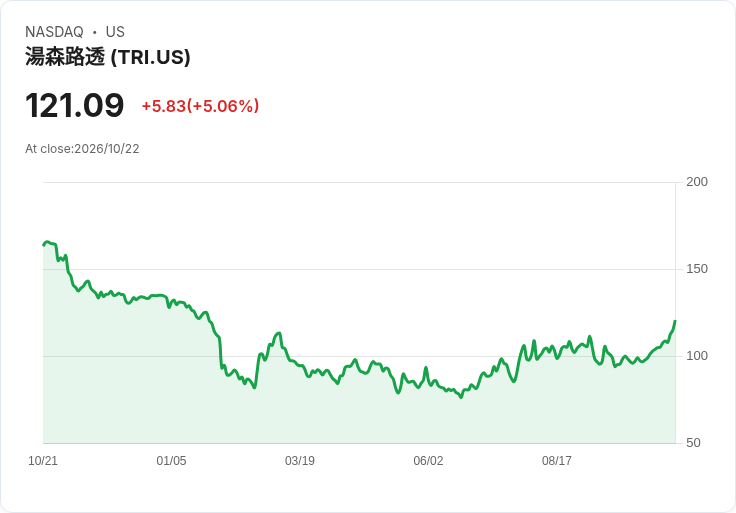 【22:22 即時新聞】Thomson Reuters(TRI) 盤中勁揚逾5％ 技術指標全面翻多推升買氣