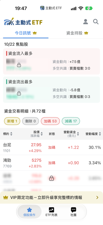 10/22 主動式ETF共識｜聯茂大跌照掃、玉晶光爆買169％
