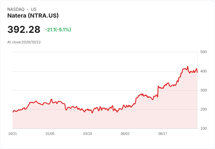 【23:47 即時新聞】Natera(NTRA) 盤中重挫逾5％／KD高檔修正與MACD動能續弱引壓回