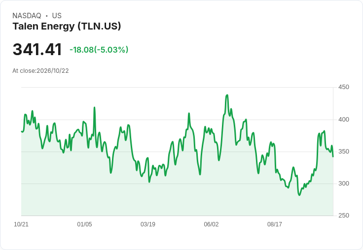 【22:15 即時新聞】Talen Energy(TLN) 重挫 5％／技術面高檔轉弱、KD與MACD同步降溫