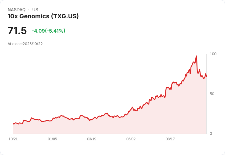 【21:48 即時新聞】10x Genomics(TXG) 重挫逾5％／KD、MACD 持續偏空 壓力沉重