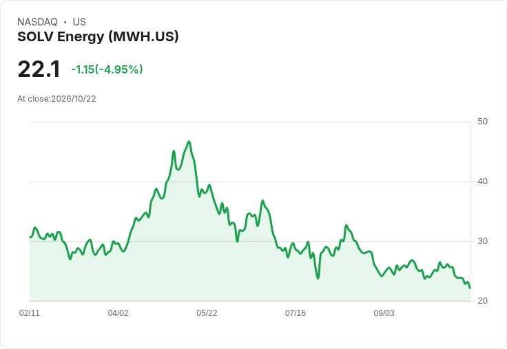 【21:41 即時新聞】SOLV Energy(MWH) 盤中重挫逾5% 技術指標轉弱、跌破週線支撐