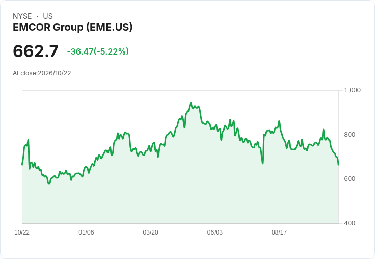 【22:27 即時新聞】EMCOR Group(EME) 盤中重挫逾5％／KD與MACD轉弱加深修正壓力