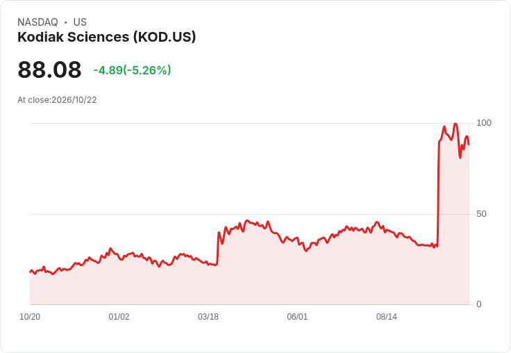 【02:52 即時新聞】Kodiak Sciences(KOD) 盤中重挫5.25％／技術指標高檔鈍化後修正加劇