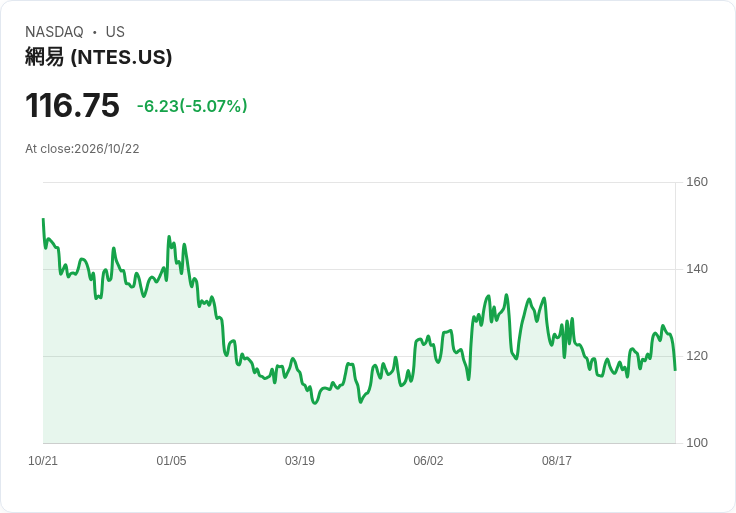 【21:30 即時新聞】NetEase(NTES) 跌約5.5%/KD高檔轉弱與股價跌破週線壓力