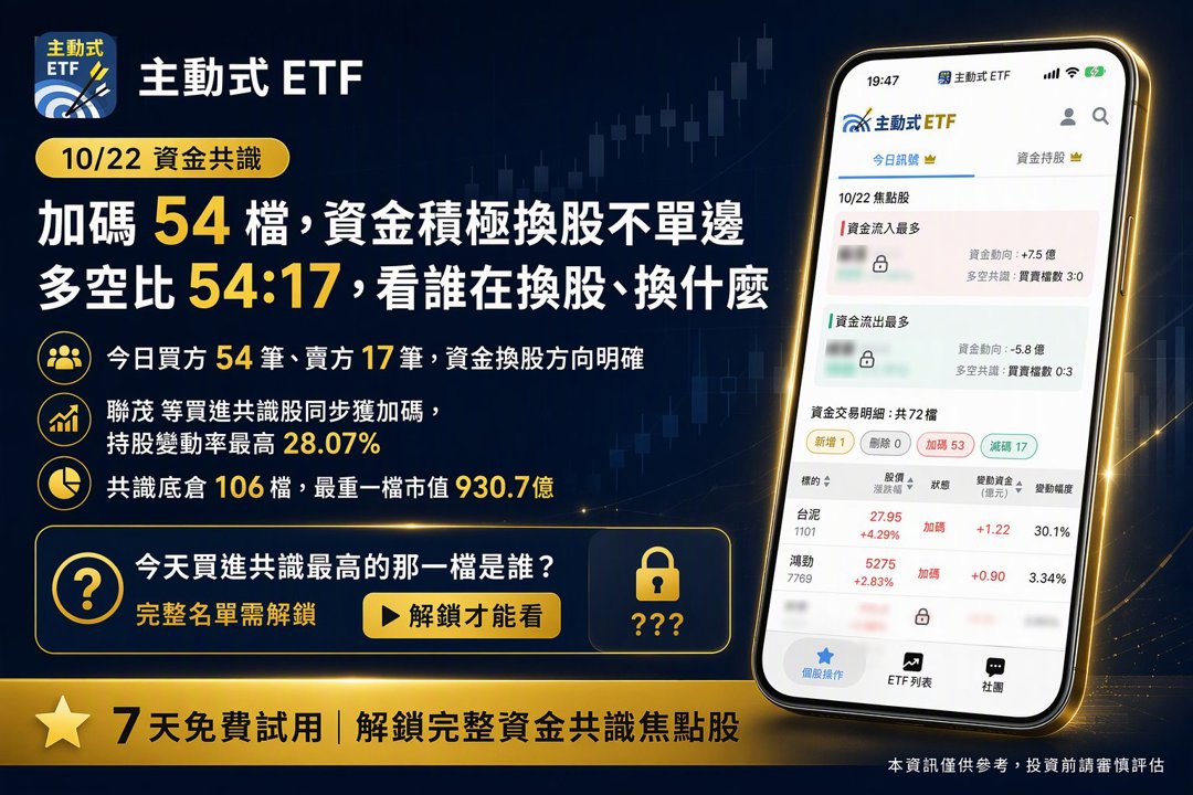10/22 主動式ETF共識｜聯茂大跌照掃、玉晶光爆買169％