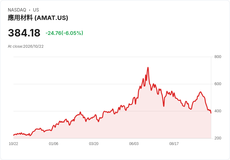 【21:31 即時新聞】Applied Materials (AMAT) 重挫 6.25%/跌破年線 技術面轉弱引發殺盤