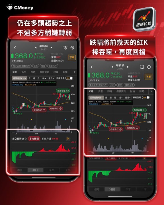 華新科趨勢K線