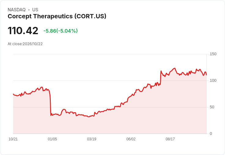 【22:30 即時新聞】Corcept Therapeutics(CORT) 重挫逾5％／KD、MACD同步轉弱引發技術性賣壓