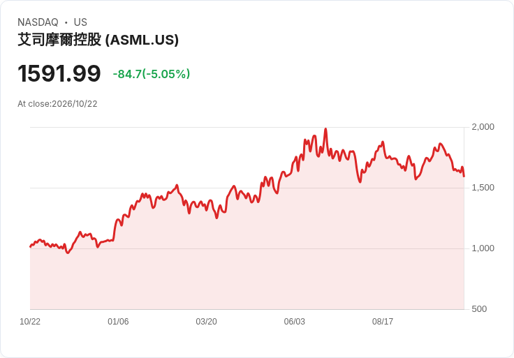 【22:53 即時新聞】ASML 跌逾5％／短線跟隨科技股疲弱 氣氛壓過基本面利多