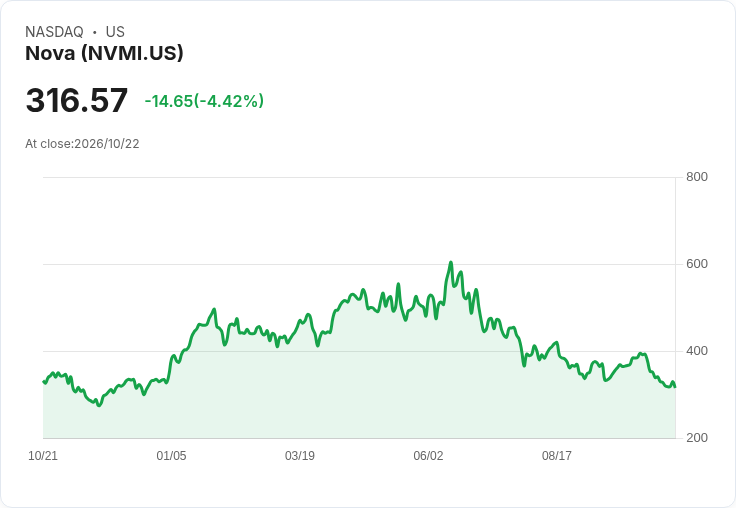 【21:30 即時新聞】Nova (NVMI) 跌約5.2%/KD與MACD續弱,股價跌破週線承壓