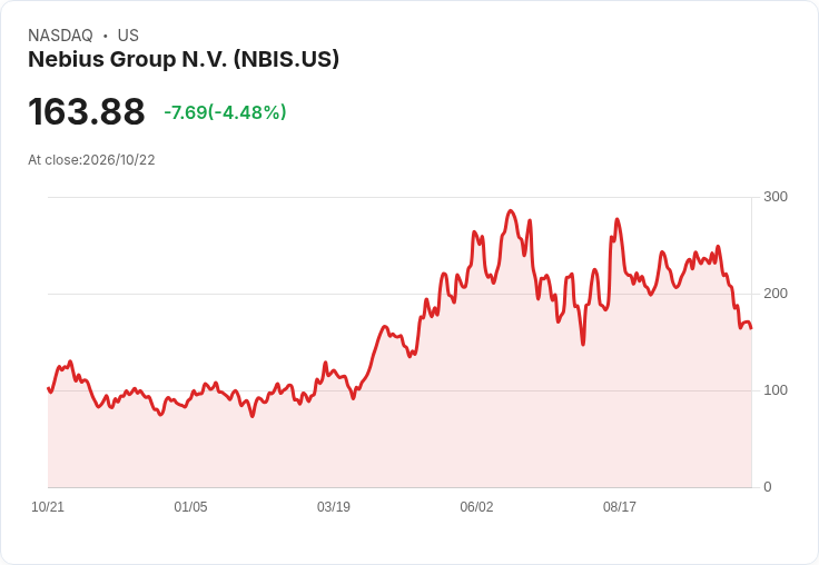【21:30 即時新聞】Nebius Group N.V. / NBIS 重挫5.0%:同業財務壓力拖累情緒、Neocloud 槓桿疑慮升溫